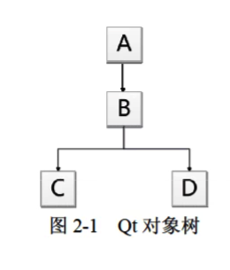 Qt 对象树