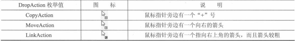 表 5-1 DropAction 各操作对应的图标
