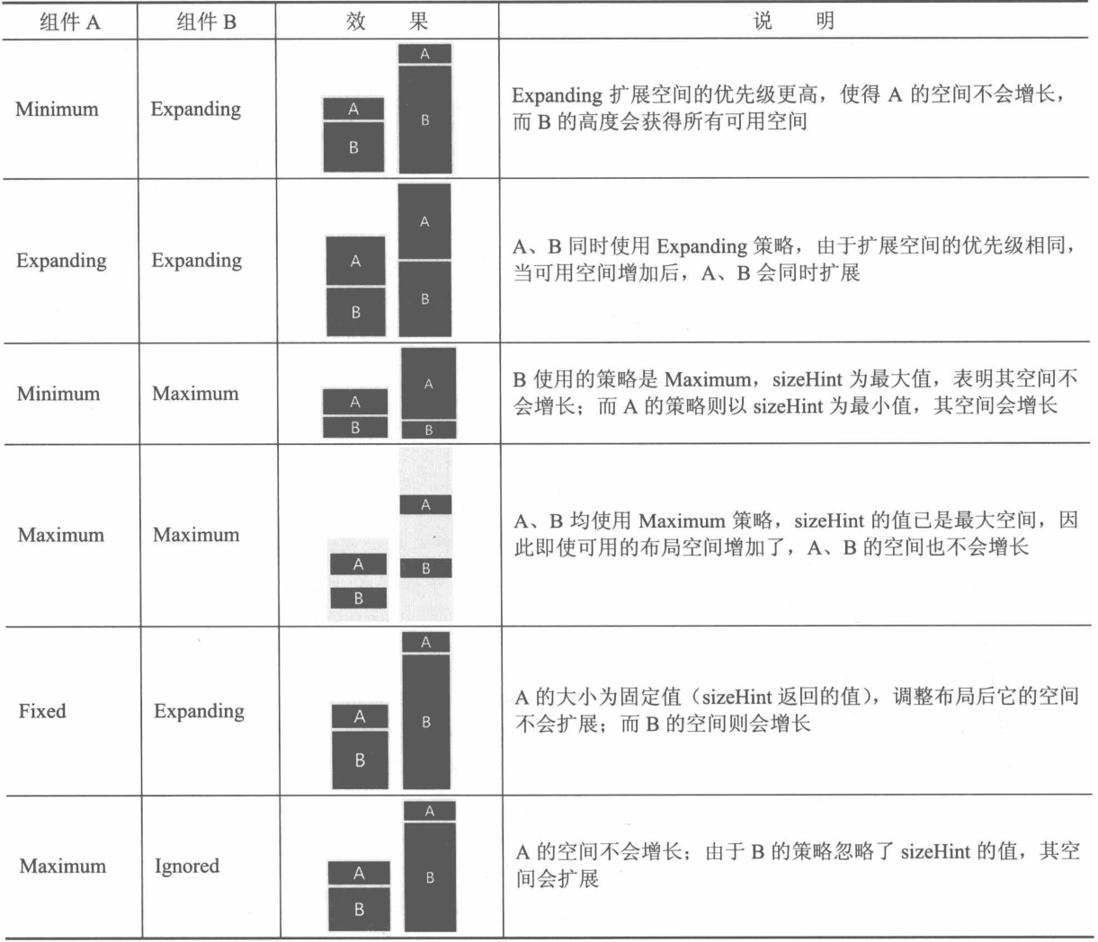 表 7-1 A、B组件在不同缩放策略下的布局