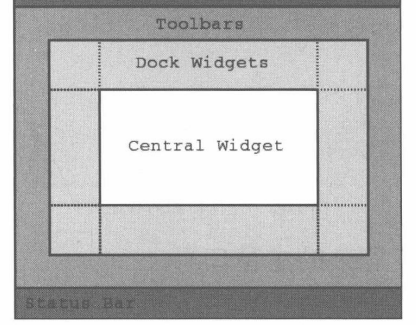 图 11-1 QMainWindow 类的布局