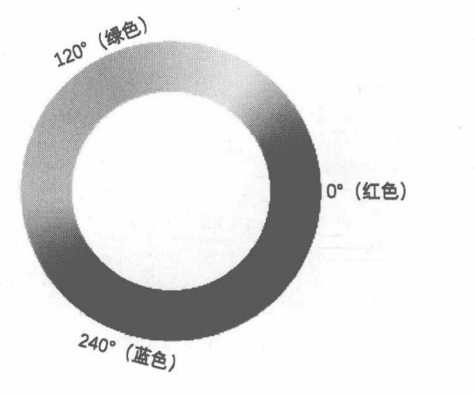 图17-12 色相（色调）示意图