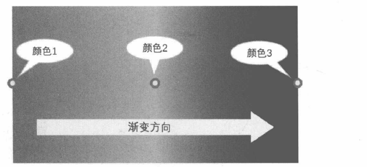 图17-15线性渐变的基本结构
