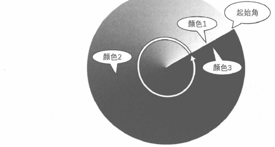 图 17-22 锥形渐变的结构