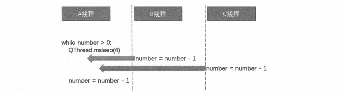 图18-7 线程数据不同步