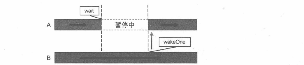 图18-10 等待条件信号示意图