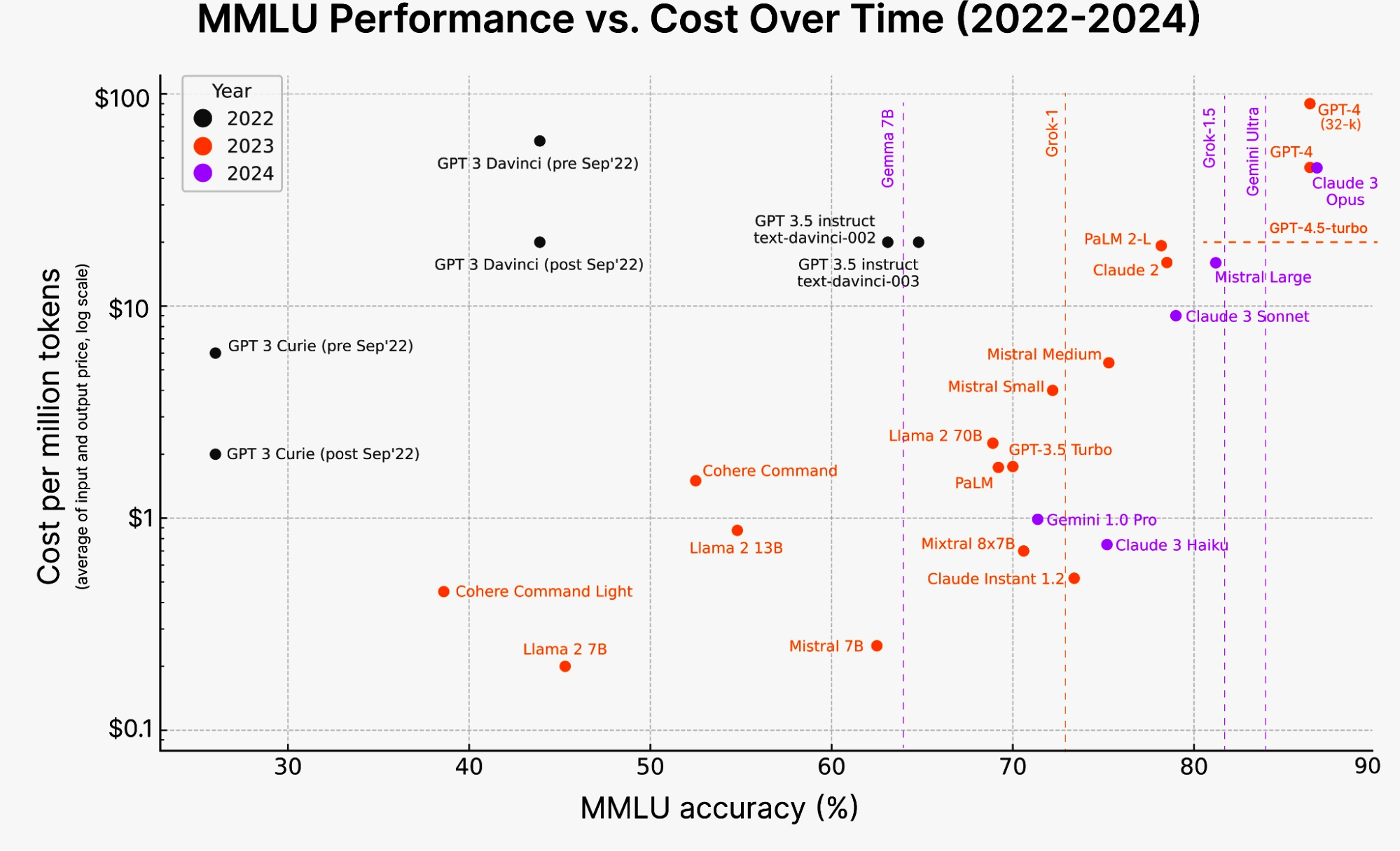 2022 到 2024 年 MMLU 表现与每百万词元成本的关系