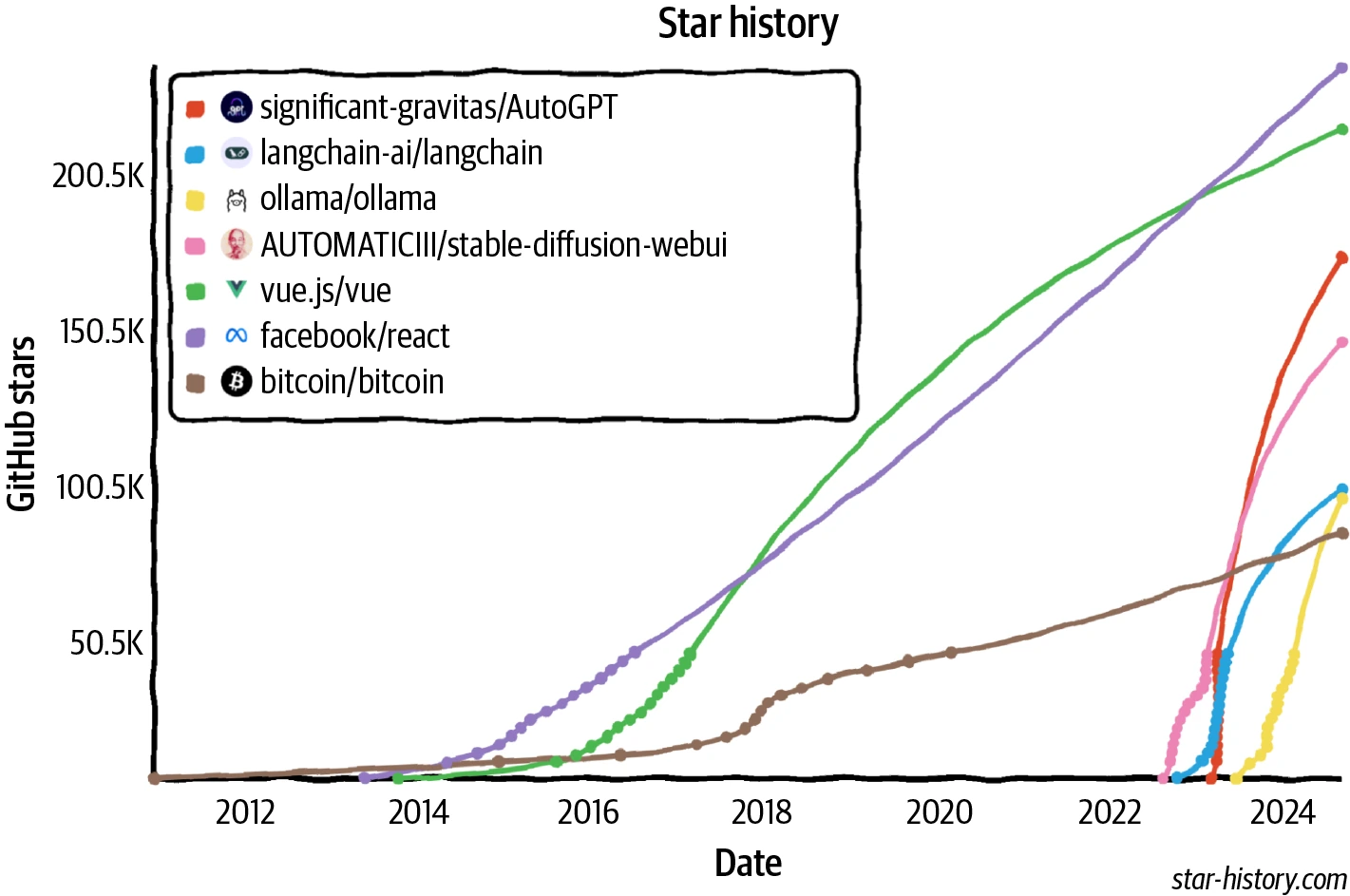 AI 工程工具与 Bitcoin Vue React 的 GitHub 星数增长