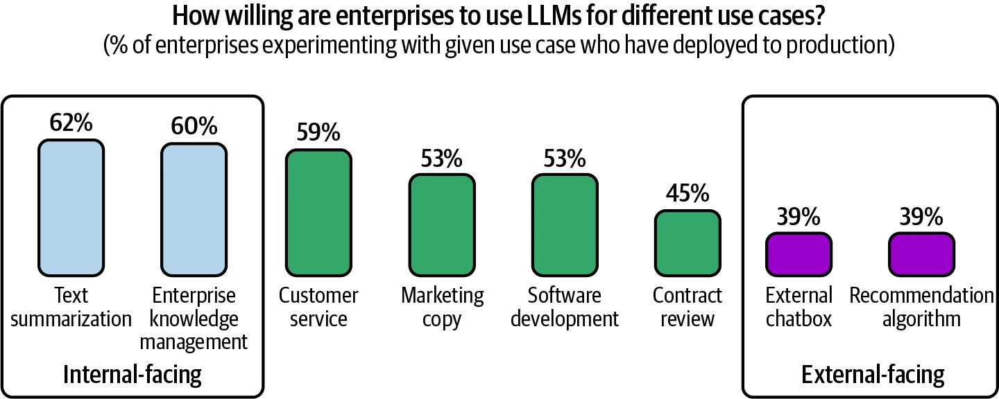 企业部署内部与外部 LLM 用例的意愿