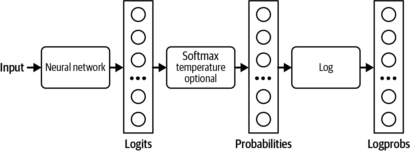 logits、概率与logprobs的计算流程