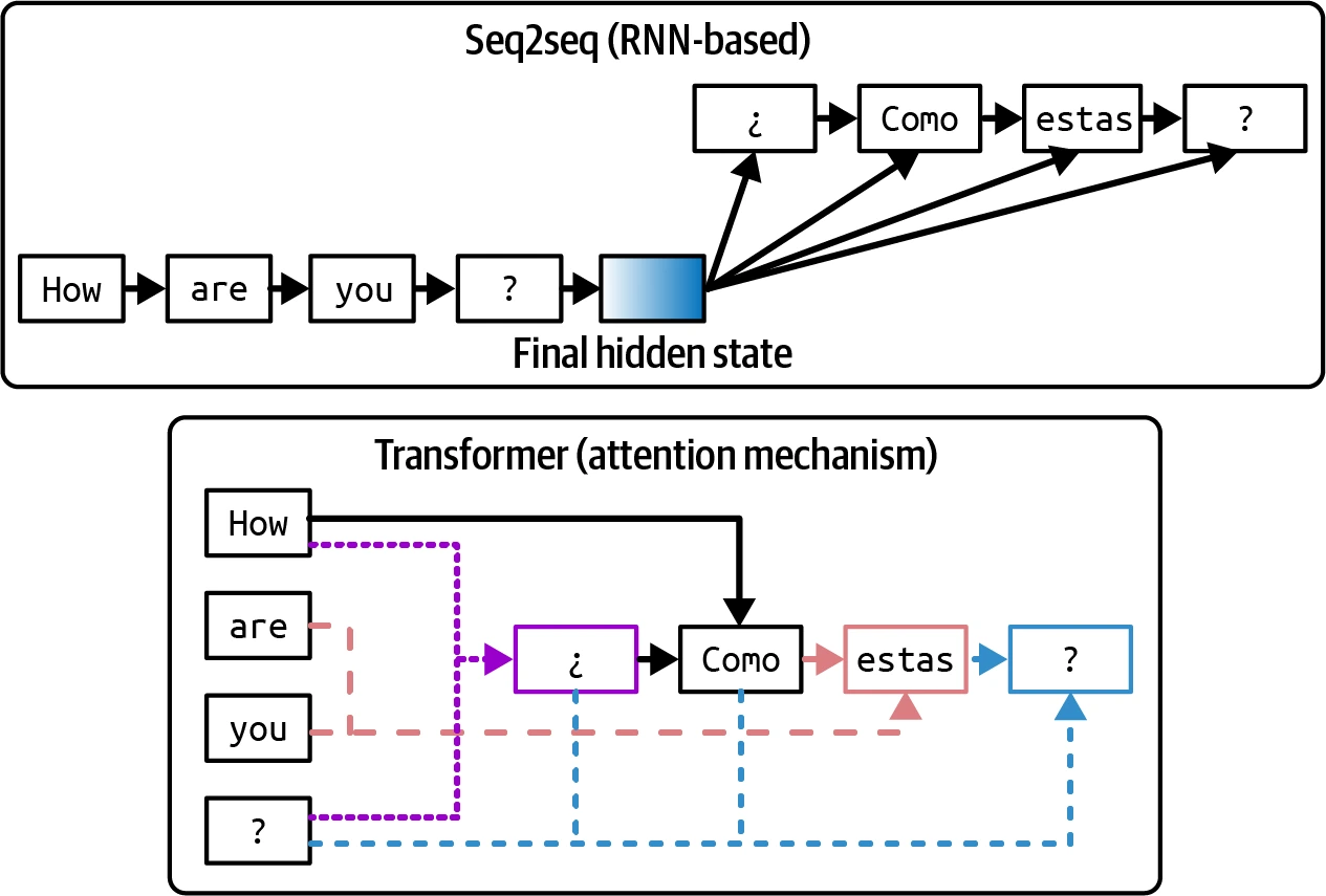 seq2seq 架构与 Transformer 架构对比