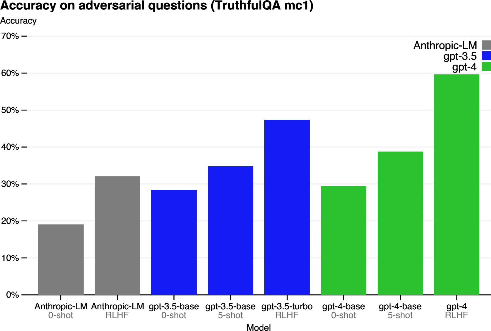 不同模型在 TruthfulQA 上的表现
