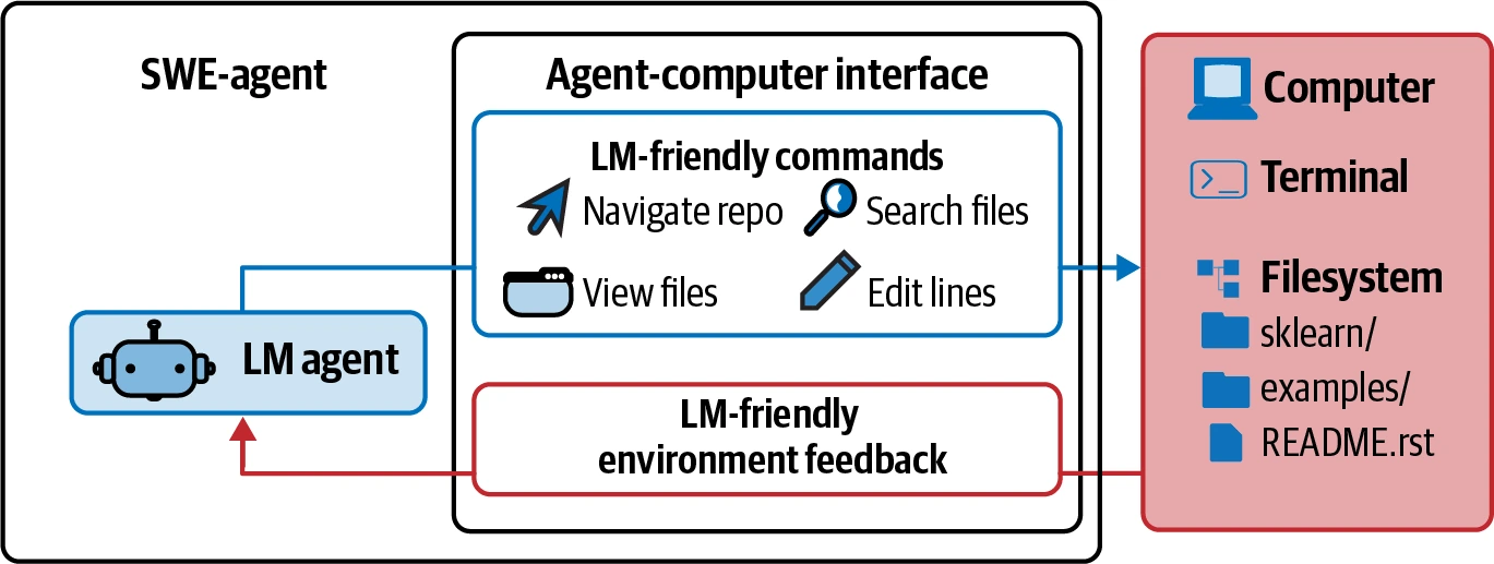SWE-agent的环境是计算机，动作包括导航、搜索和编辑