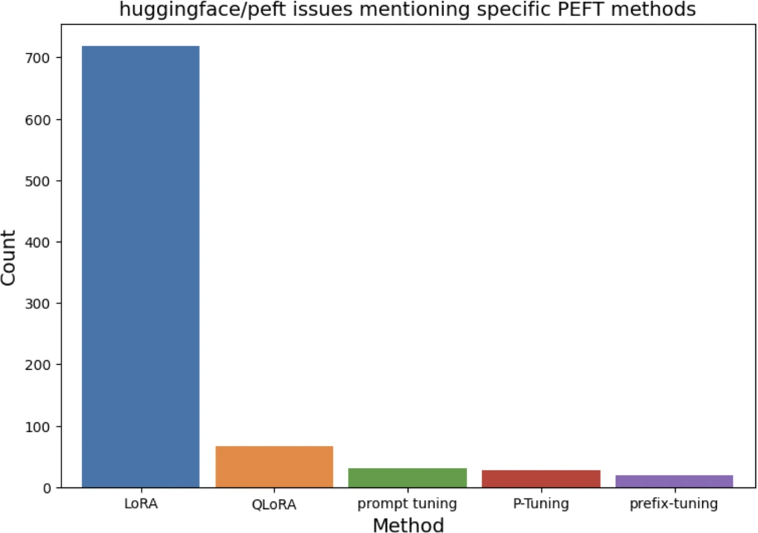 huggingface peft 仓库中对应不同微调技术的 issue 数量