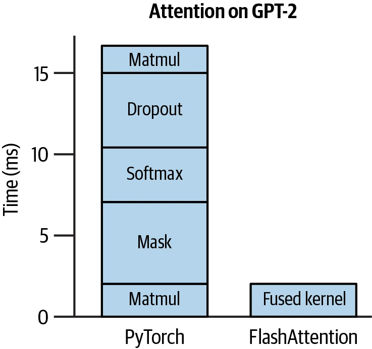 FlashAttention融合多个常用算子