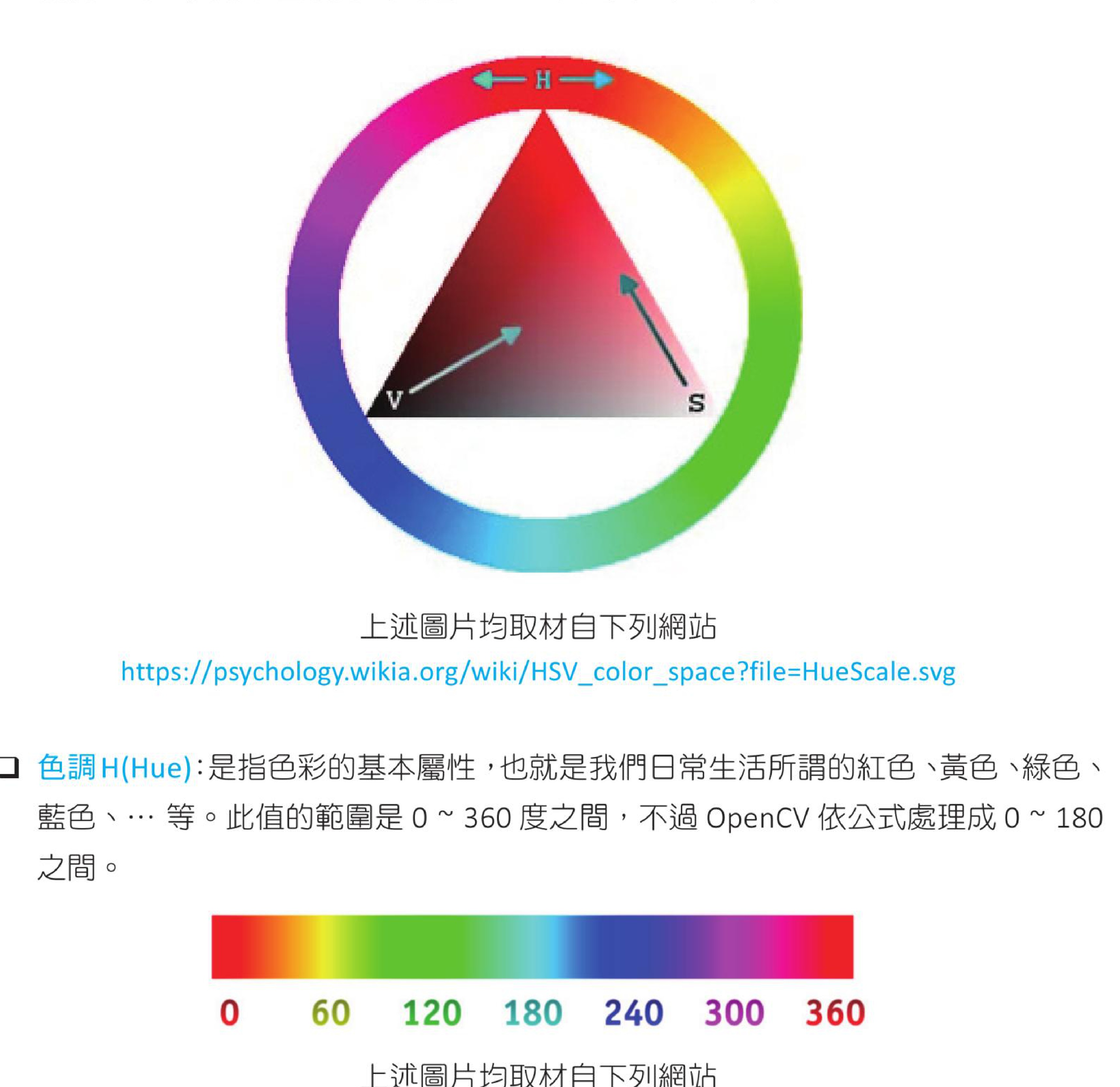 HSV Hue Saturation Value 示意