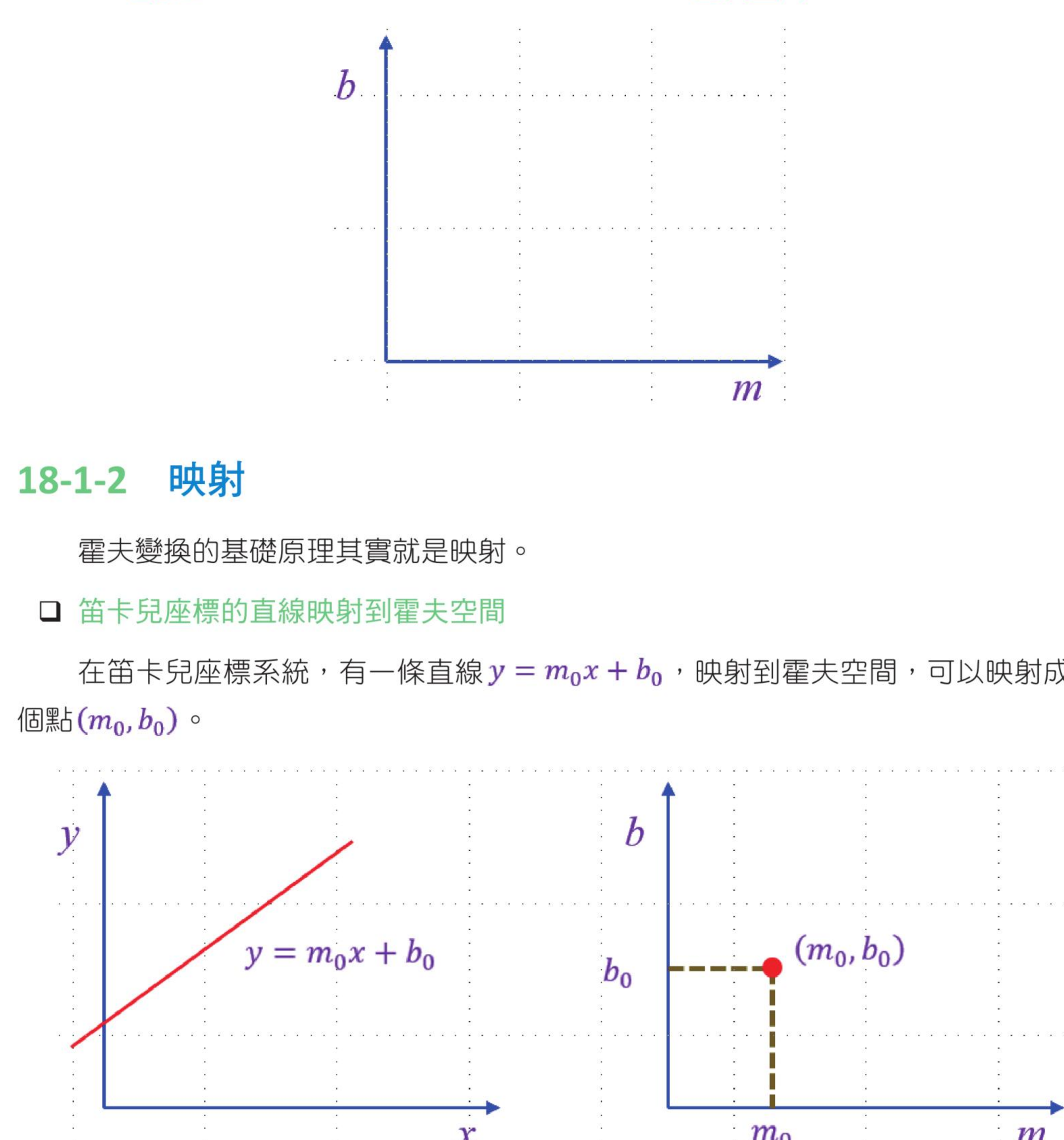 笛卡儿座标直线与霍夫空间映射解说