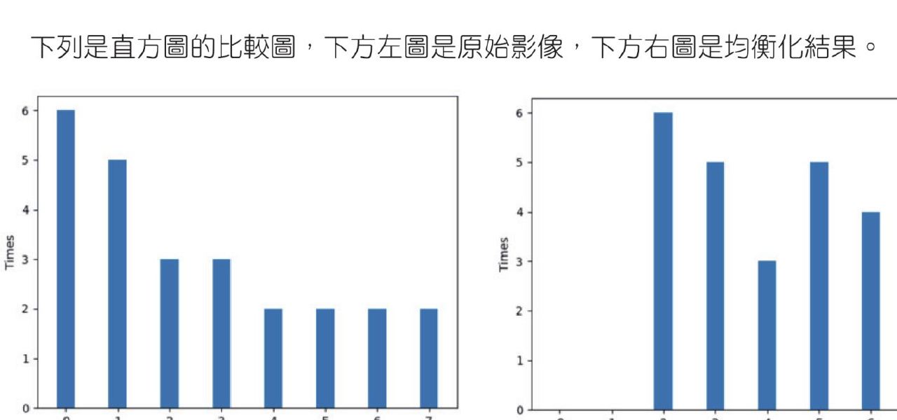 原有灰阶范围执行均衡化后的直方图比较