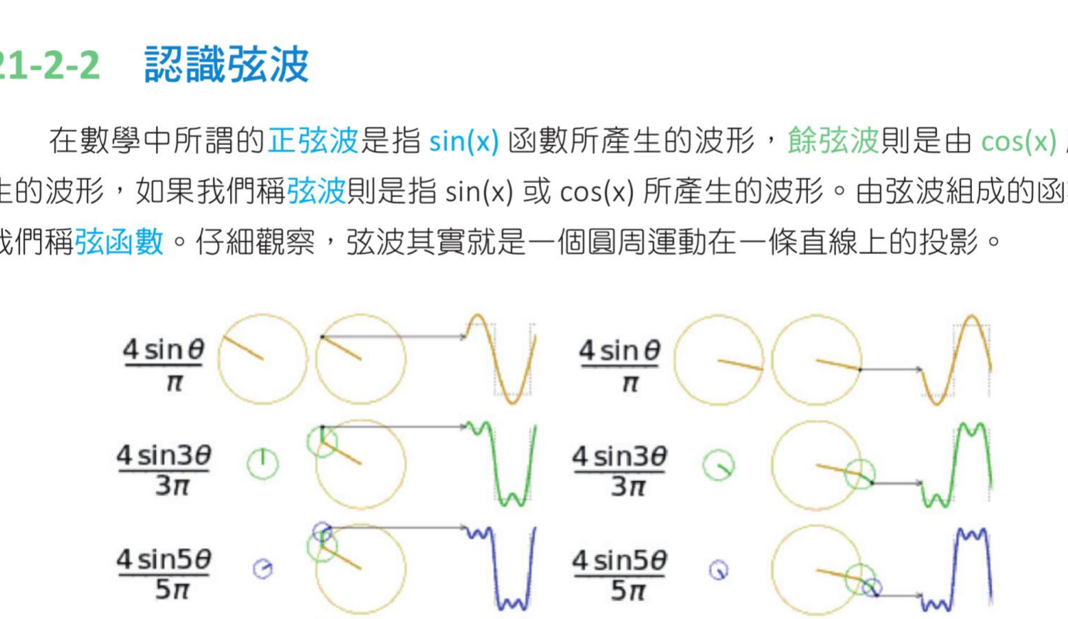 圆周运动形成弦波的图示