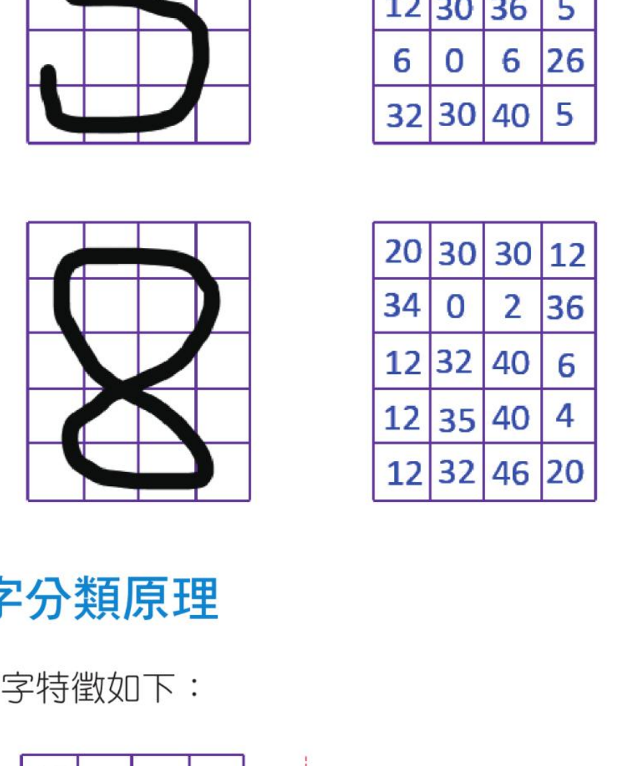 数字 5 与数字 8 的特征值比较