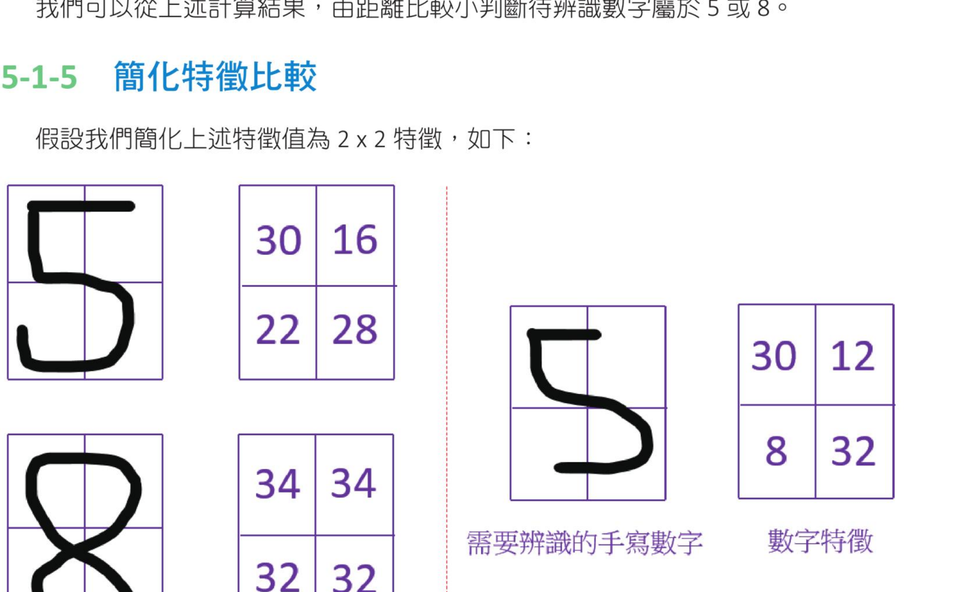 简化为 2×2 特征比较