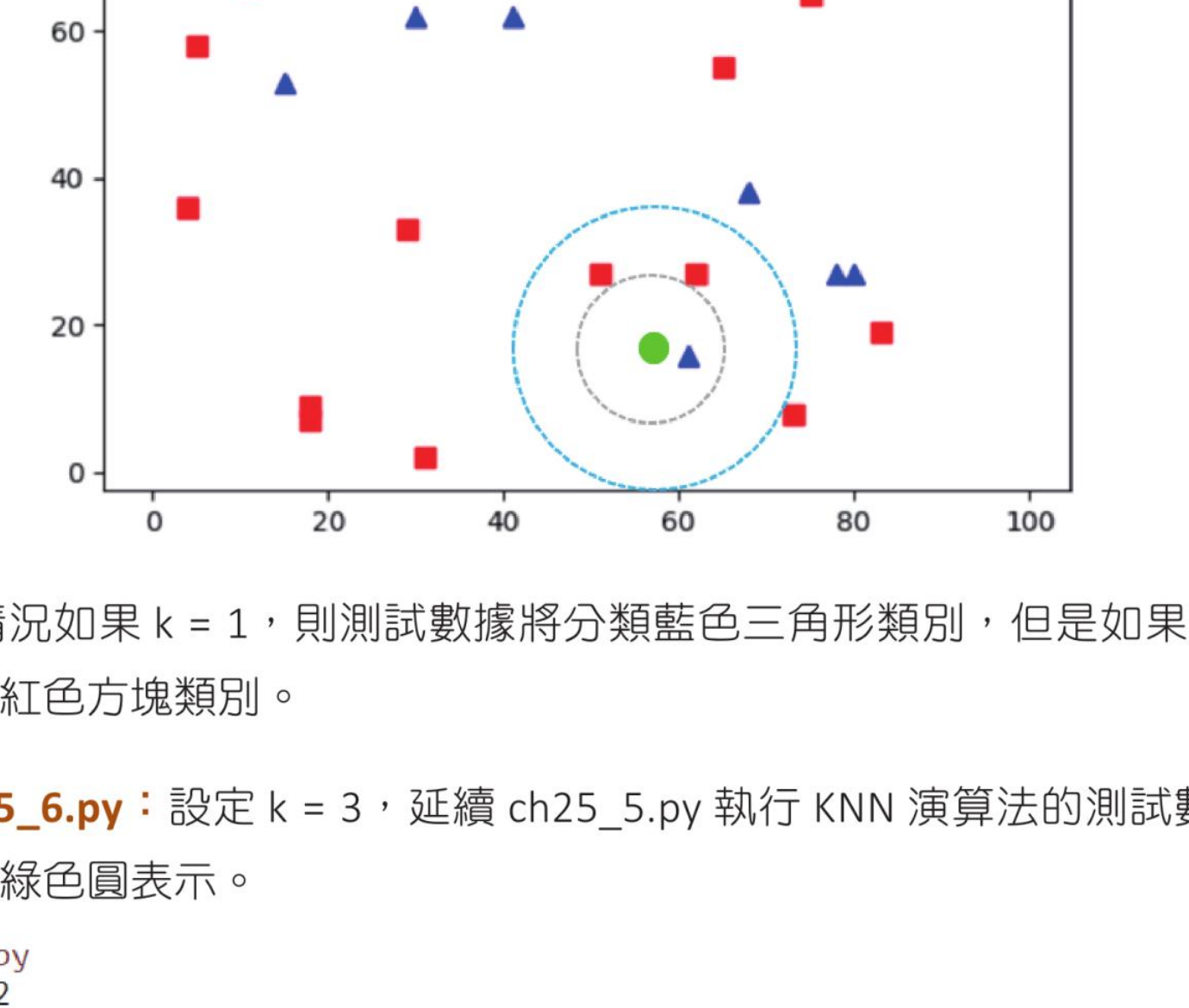 KNN k 值影响分类结果示意图