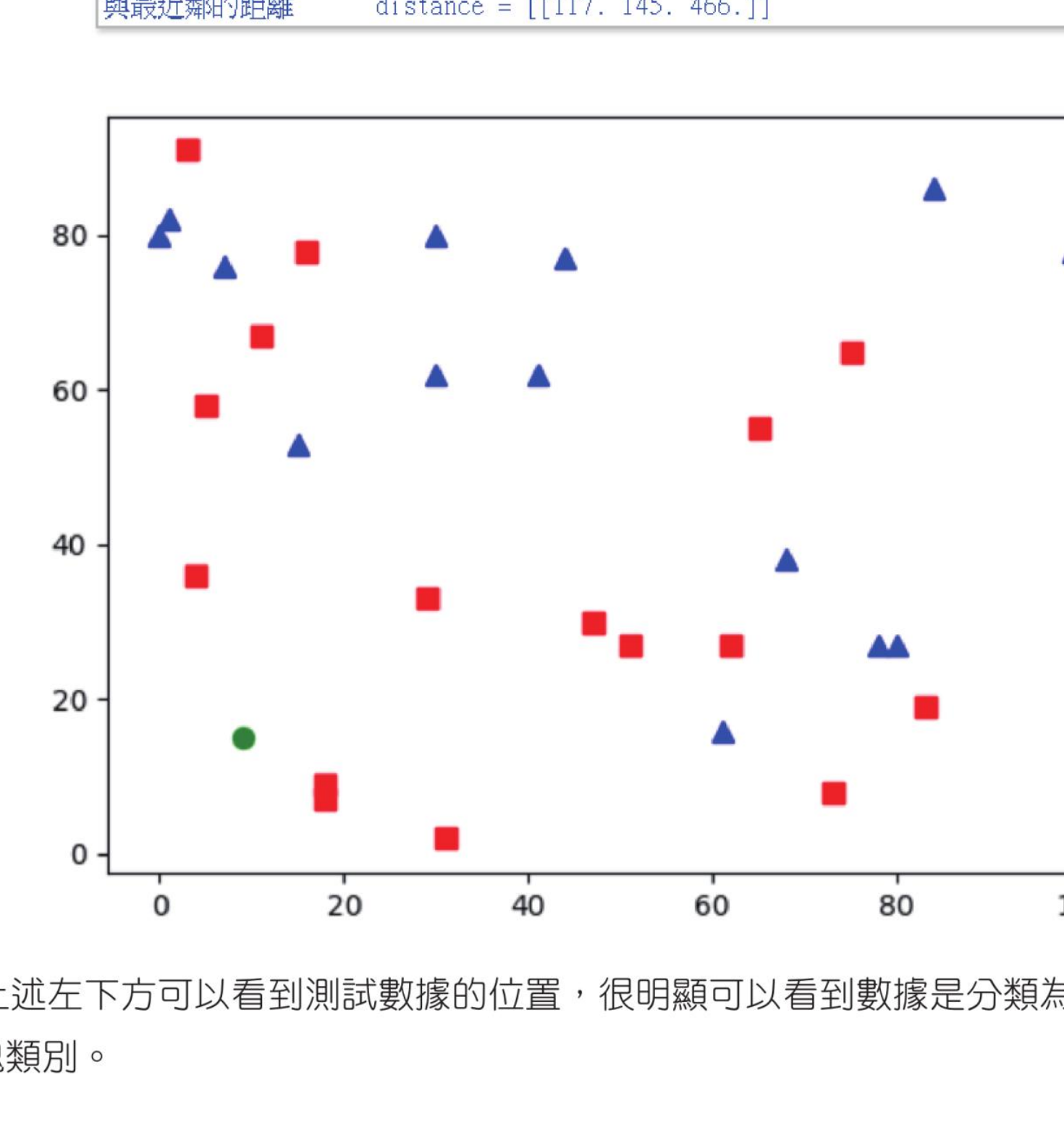 ch25_6.py KNN 分类散点图