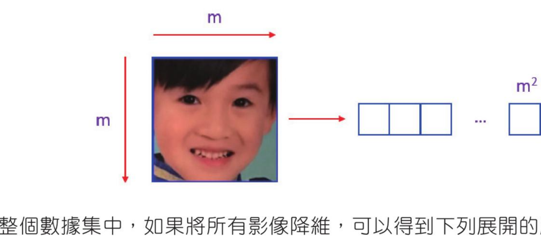 Eigenfaces 将人脸影像展开为一维向量