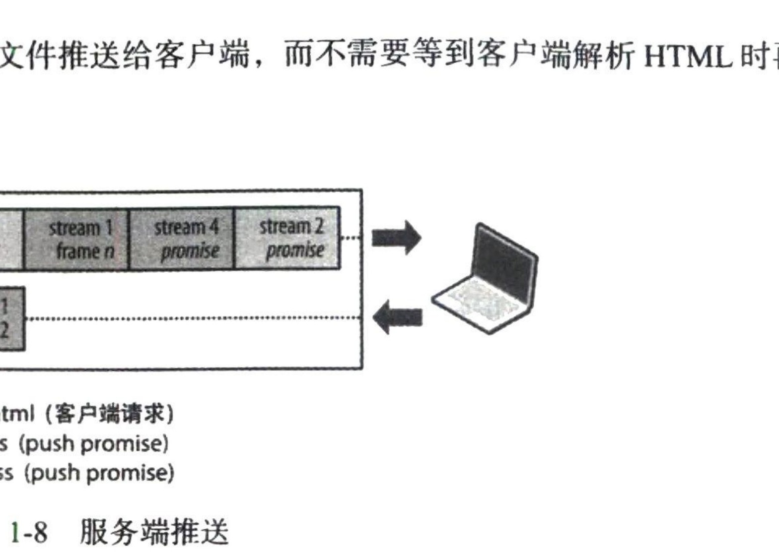 图1-8 服务端推送