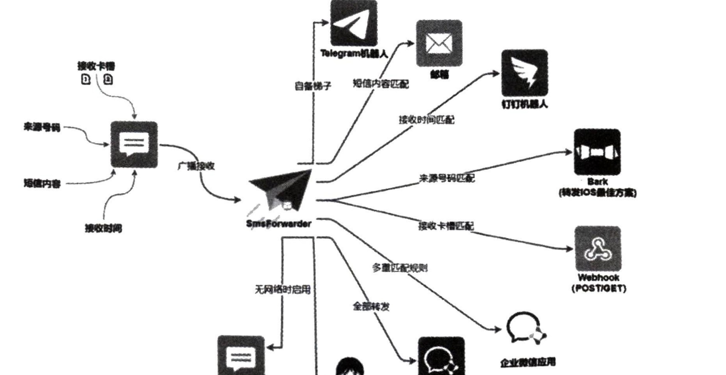 图8-49 SmsForwarder 的基本架构