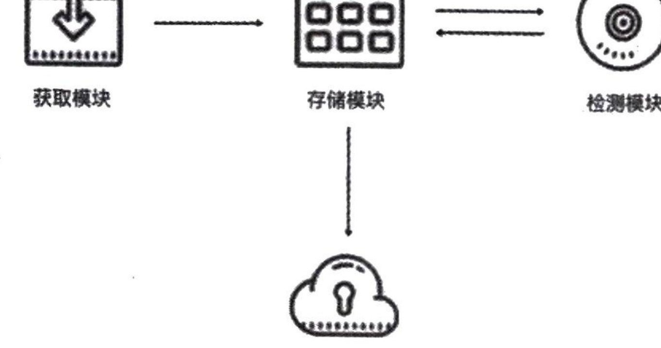 图10-13 账号池的4个核心模块