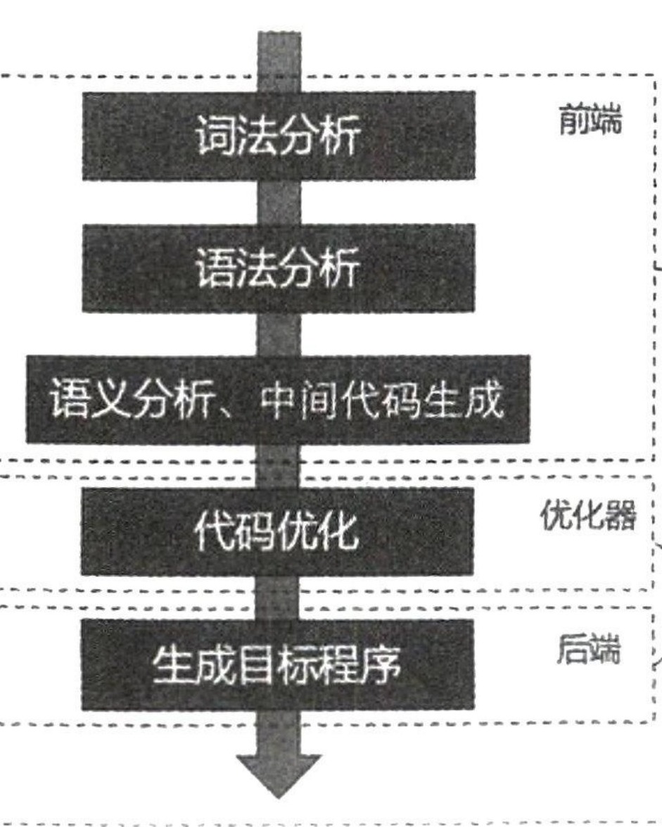 图13-131 LLVM 架构的示意图