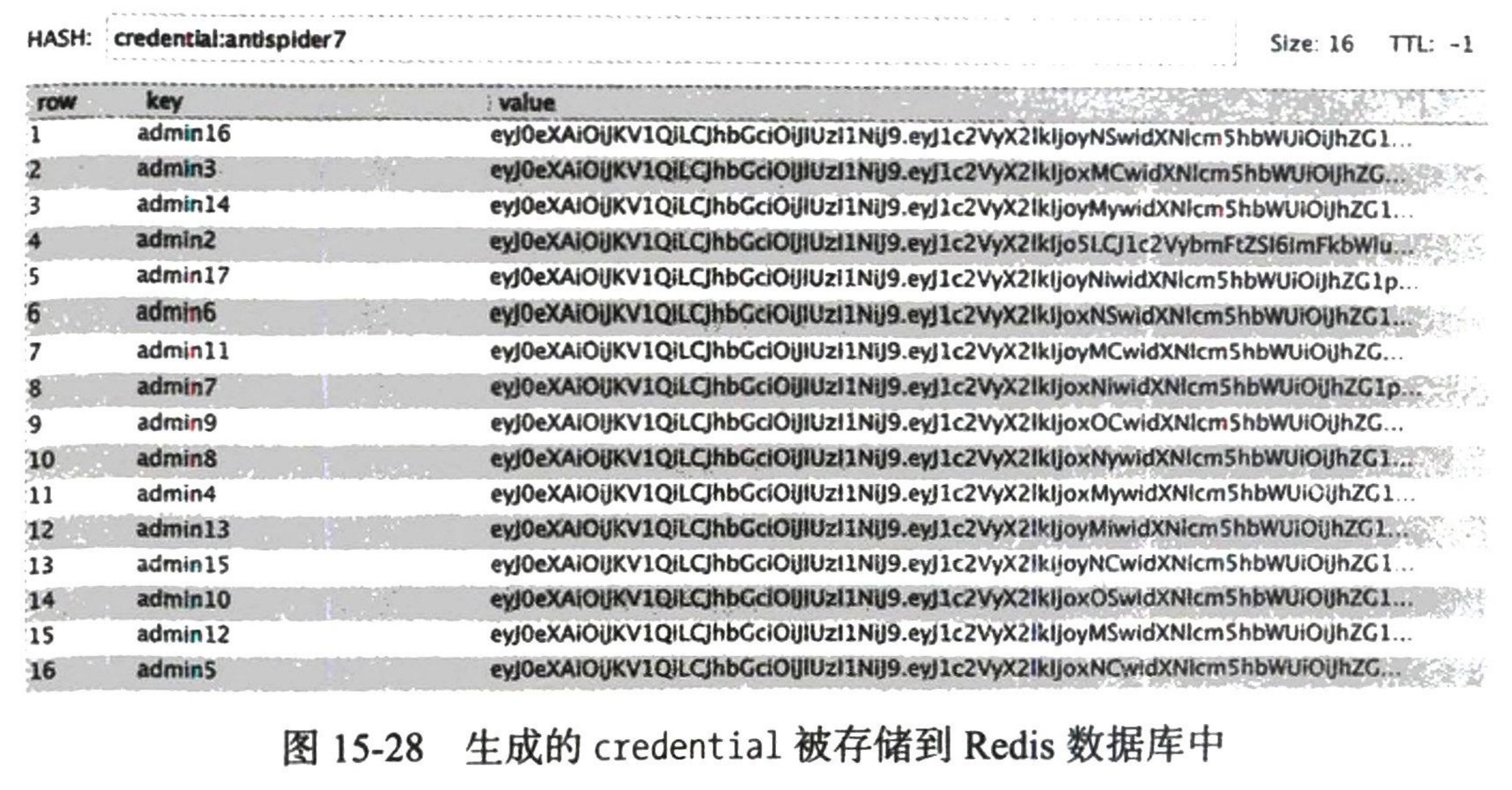 图15-28 生成的 credential 被存储到 Redis 数据库中