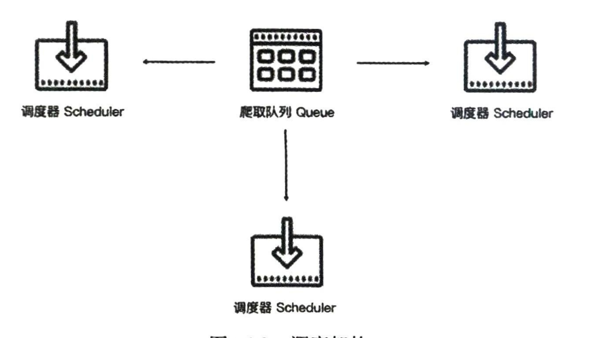 图16-2 调度架构