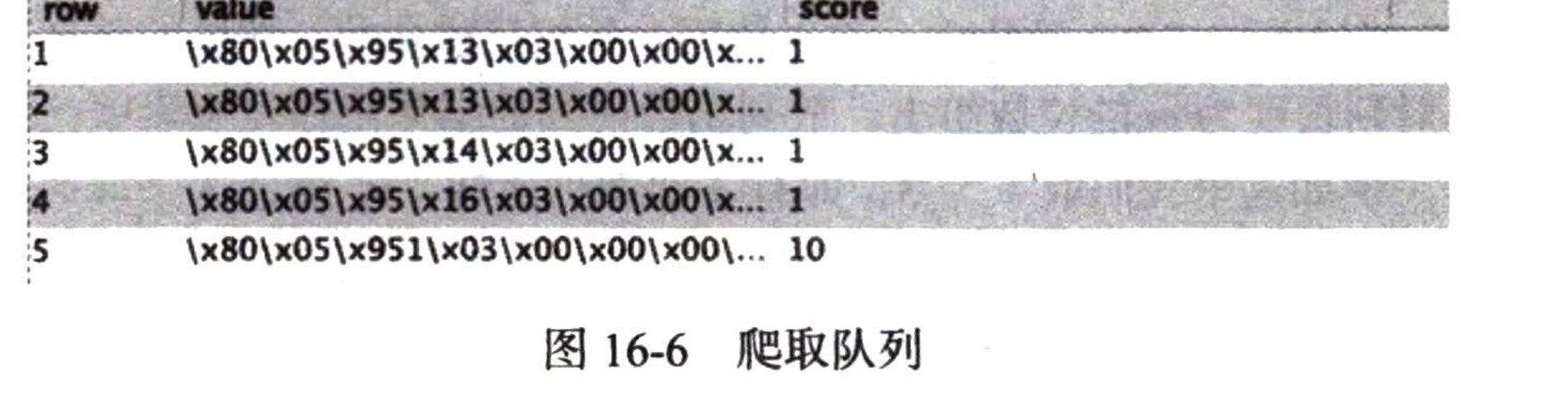 图16-6 爬取队列