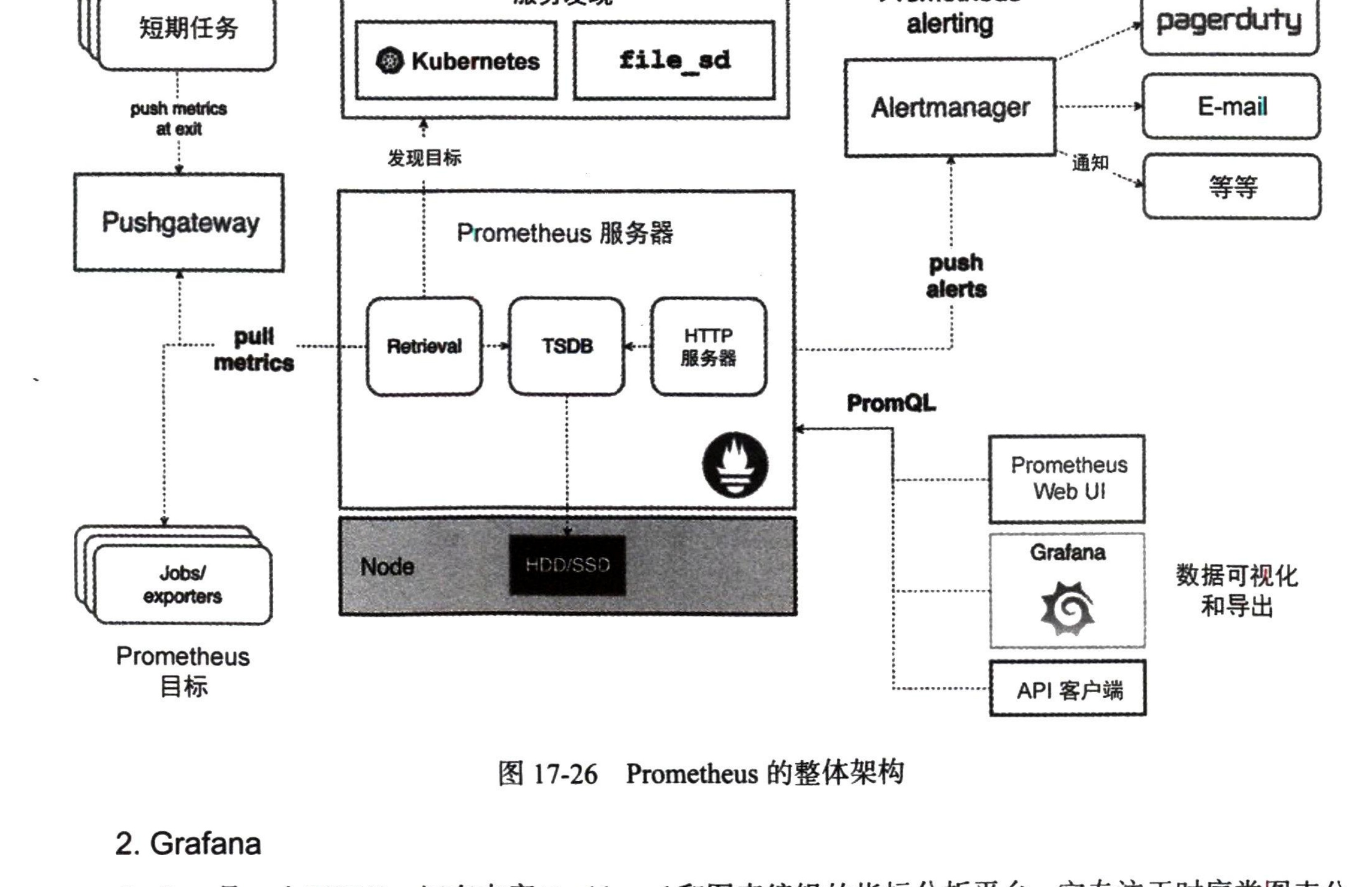 图17-26 Prometheus 的整体架构