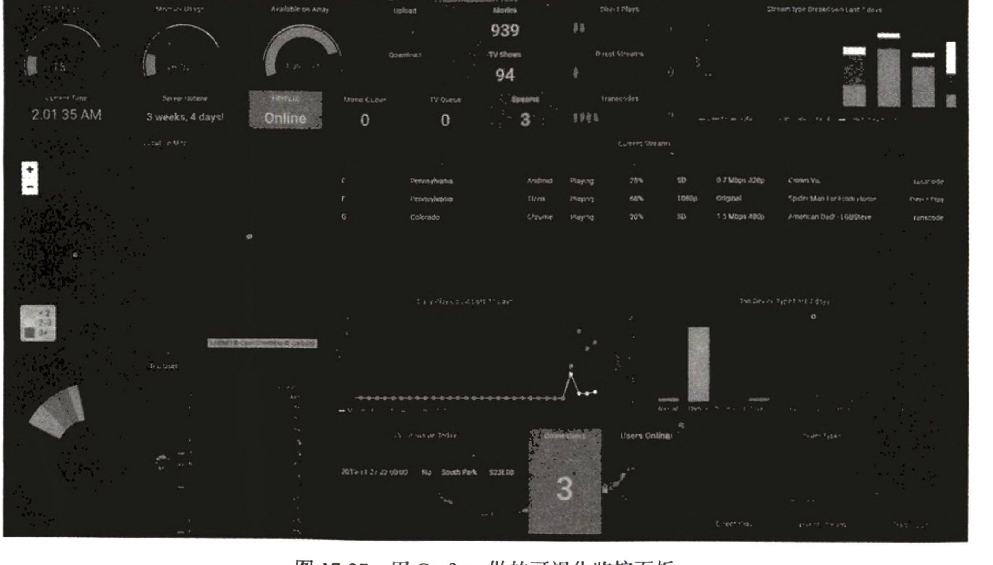 图17-27 用 Grafana 做的可视化监控面板